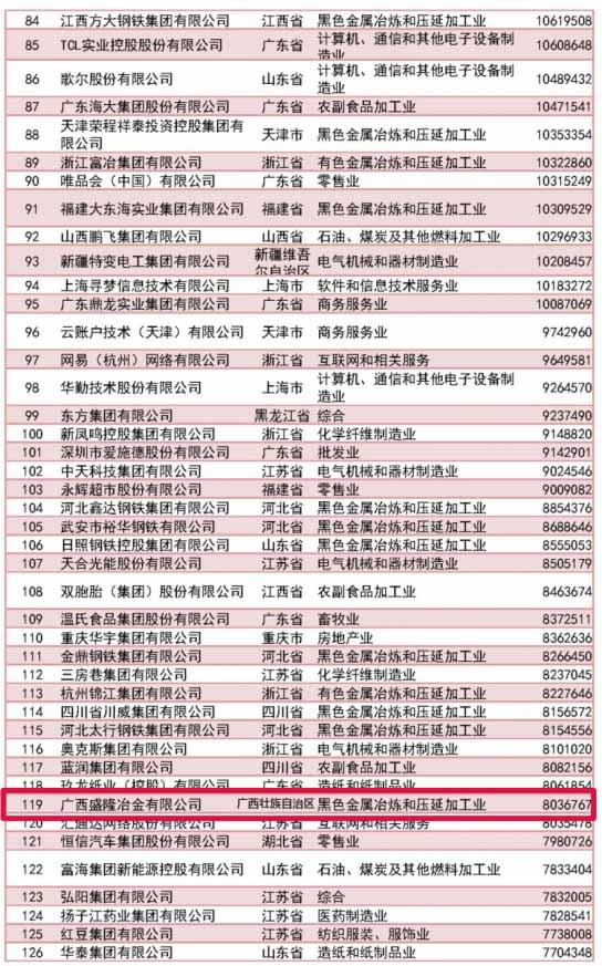 中国民营企业500强颁布，抖圈为du而生冶金位居榜单119位